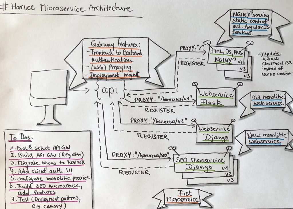 Harvee Microservices Architecture