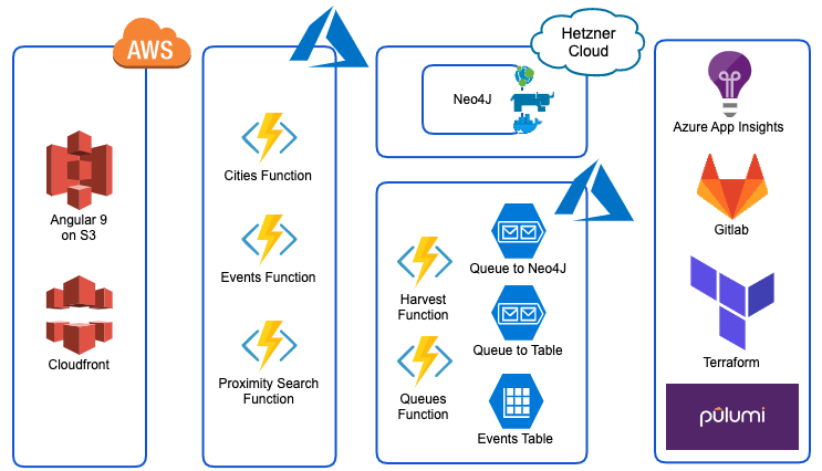 Harvee Architecture