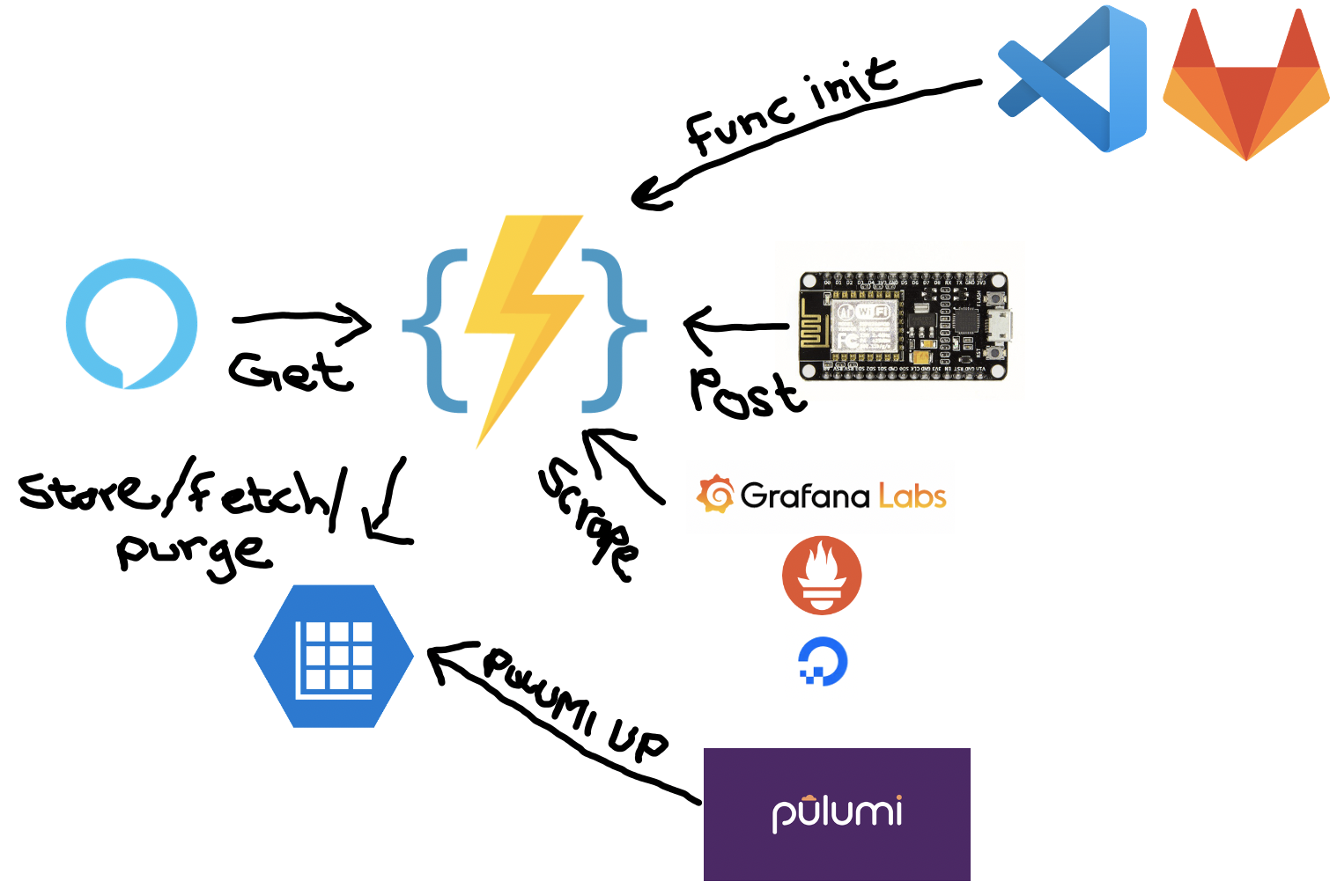 IOT Architecture