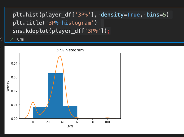 Three pointers made in percent histogram